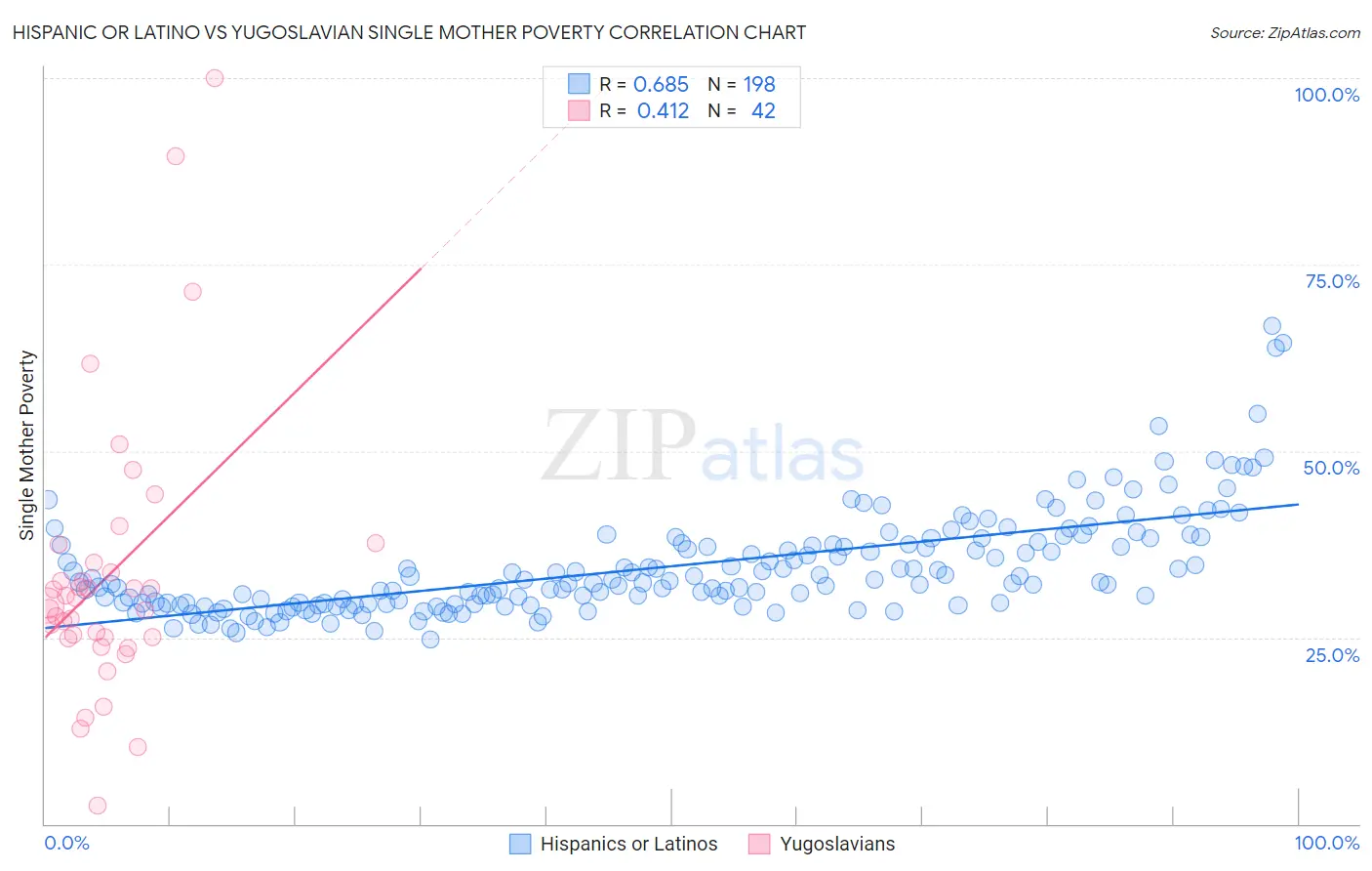 Hispanic or Latino vs Yugoslavian Single Mother Poverty