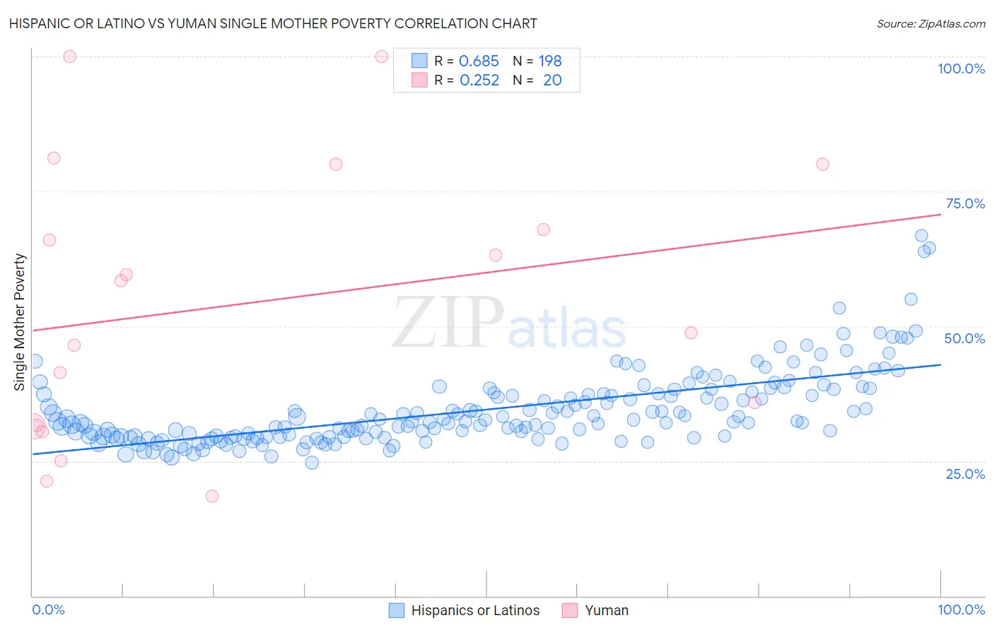 Hispanic or Latino vs Yuman Single Mother Poverty