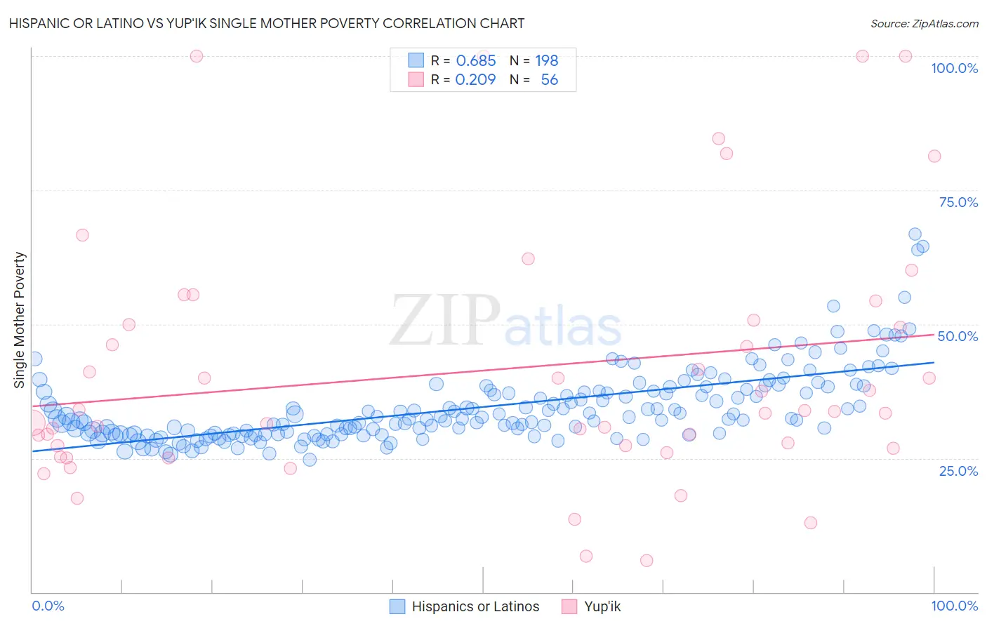 Hispanic or Latino vs Yup'ik Single Mother Poverty