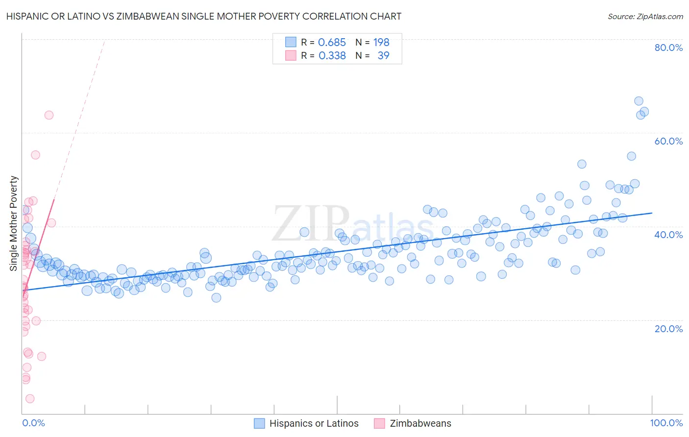 Hispanic or Latino vs Zimbabwean Single Mother Poverty