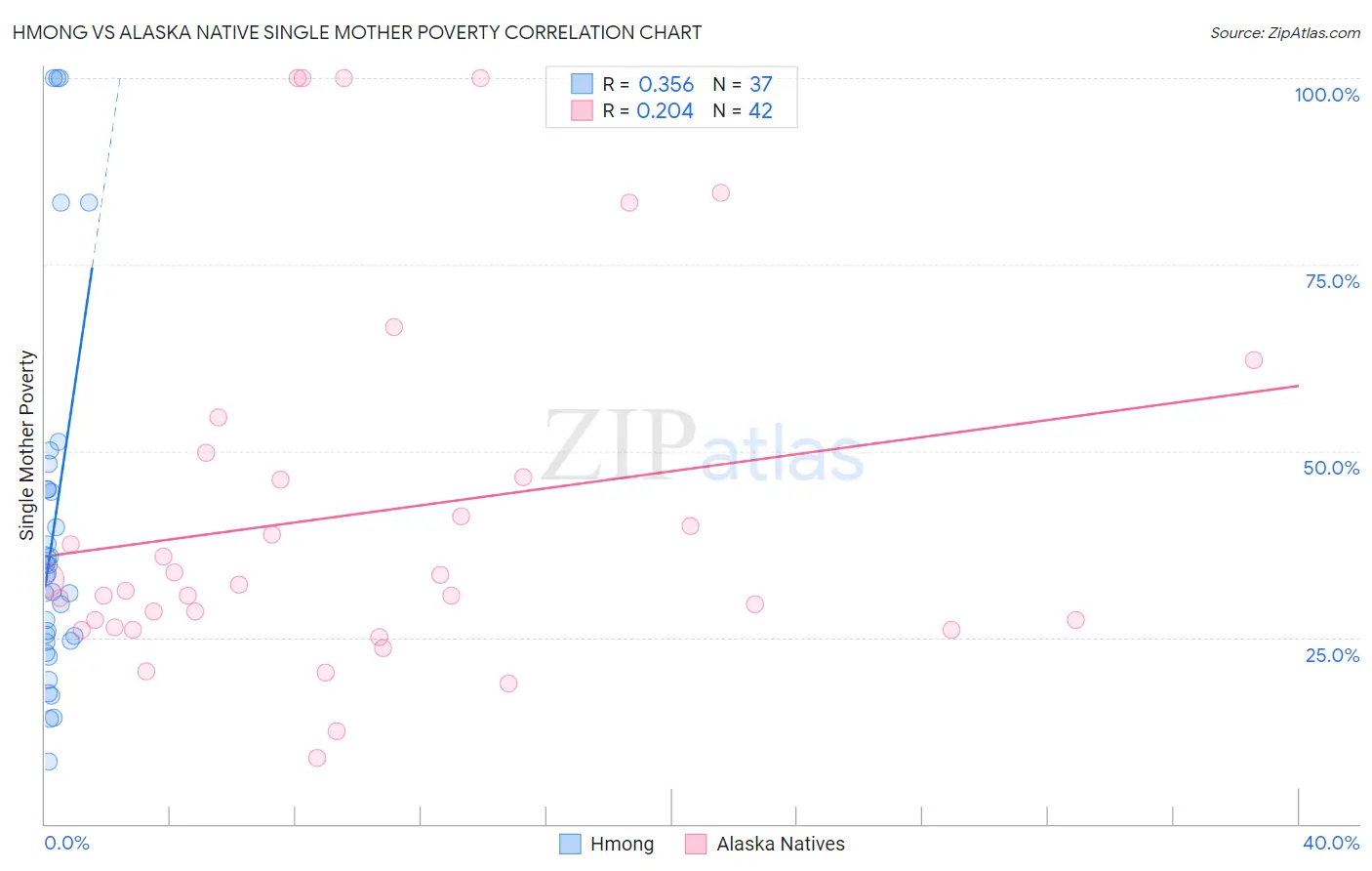 Hmong vs Alaska Native Single Mother Poverty