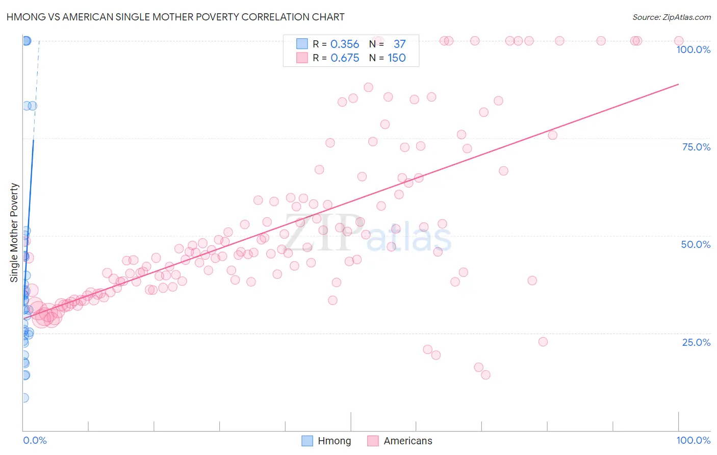 Hmong vs American Single Mother Poverty