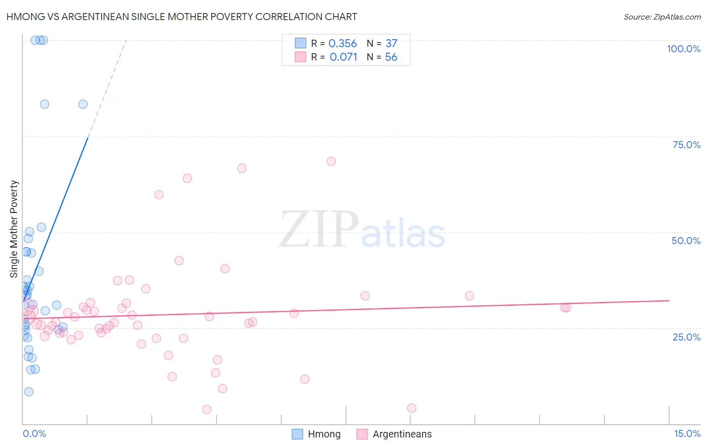 Hmong vs Argentinean Single Mother Poverty