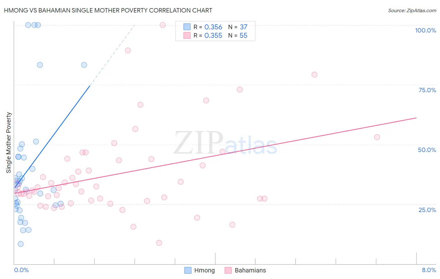 Hmong vs Bahamian Single Mother Poverty