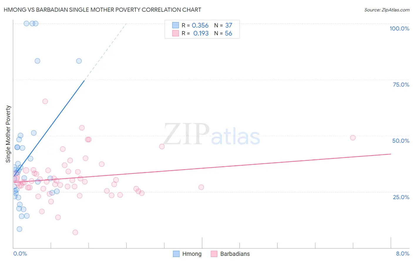 Hmong vs Barbadian Single Mother Poverty