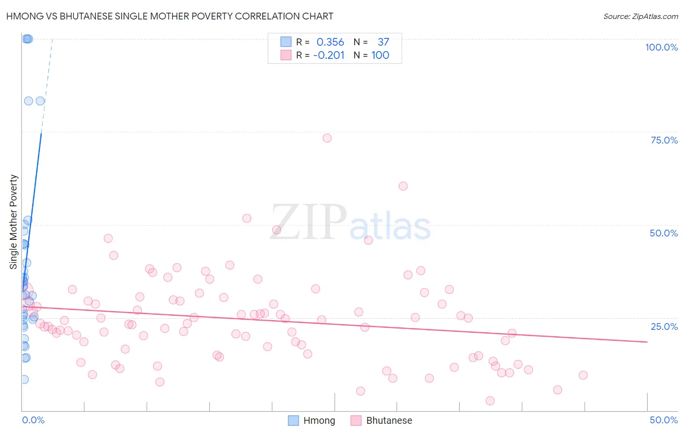 Hmong vs Bhutanese Single Mother Poverty