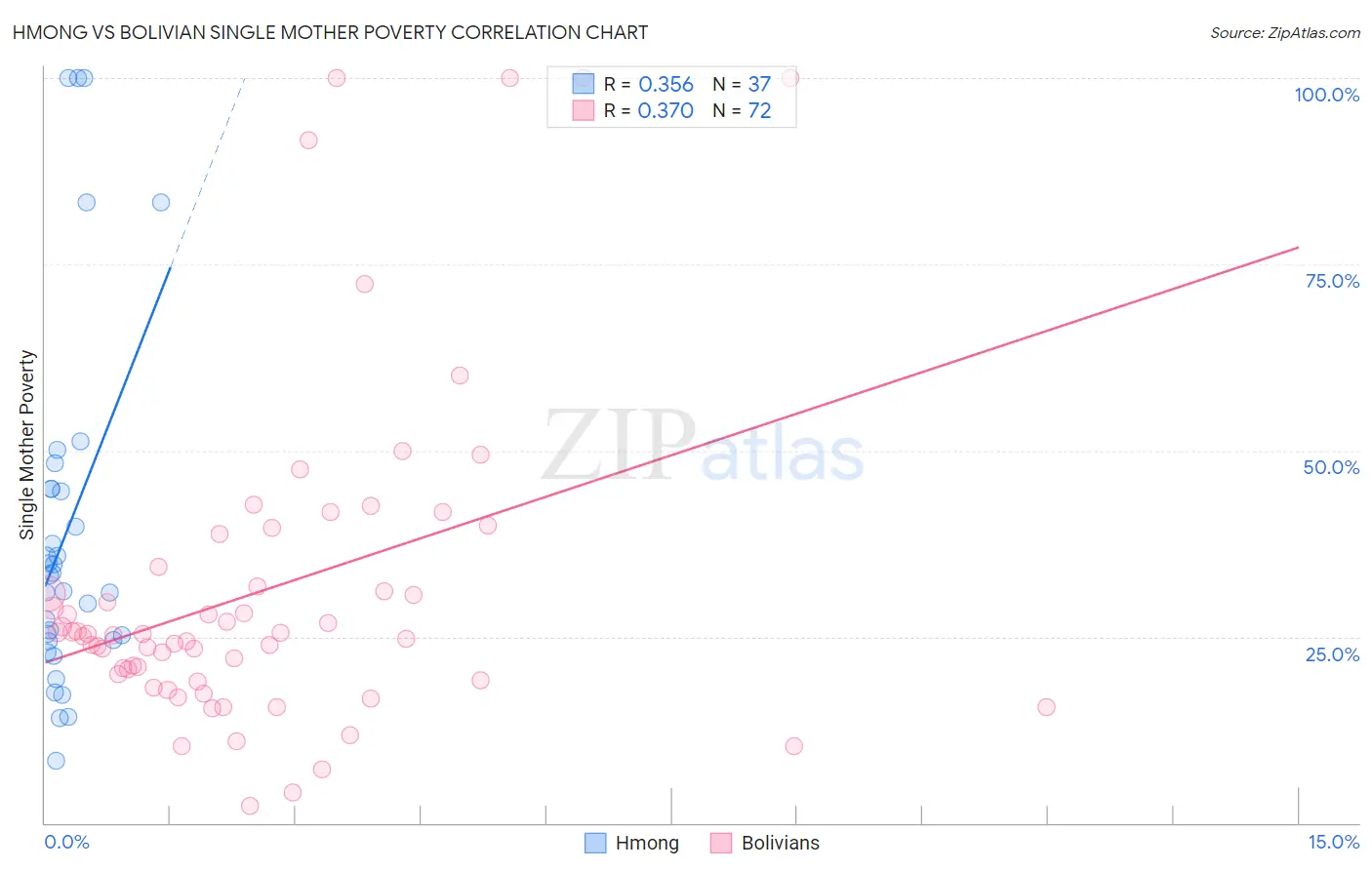 Hmong vs Bolivian Single Mother Poverty