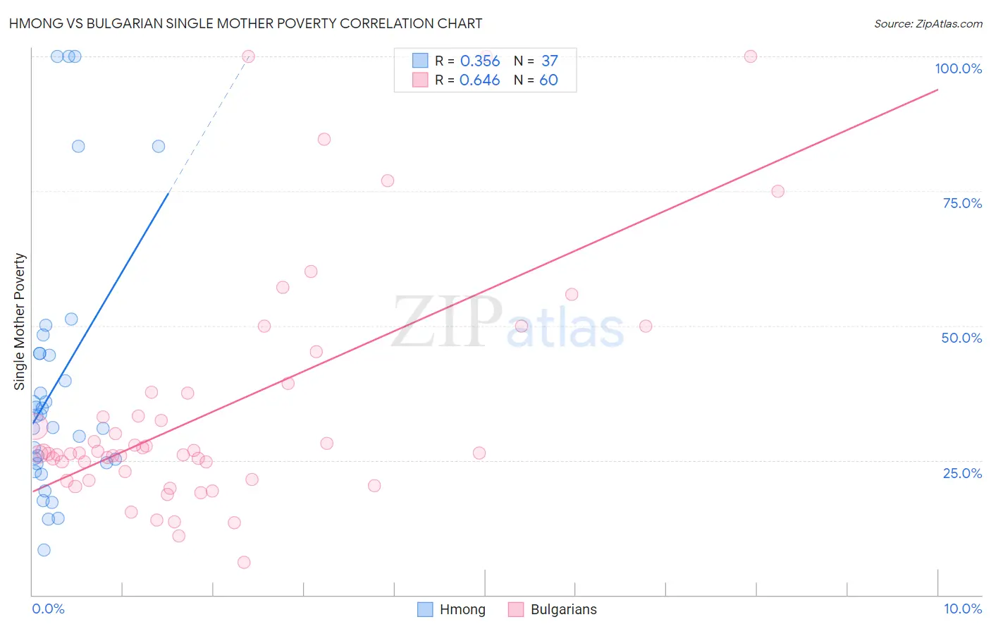 Hmong vs Bulgarian Single Mother Poverty
