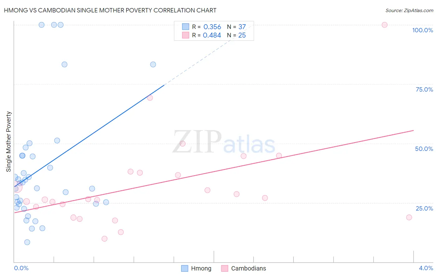 Hmong vs Cambodian Single Mother Poverty