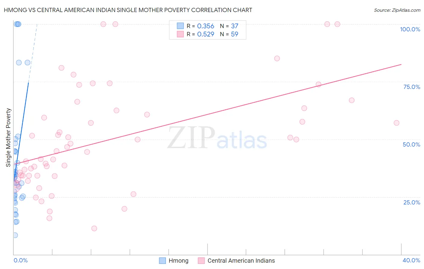 Hmong vs Central American Indian Single Mother Poverty