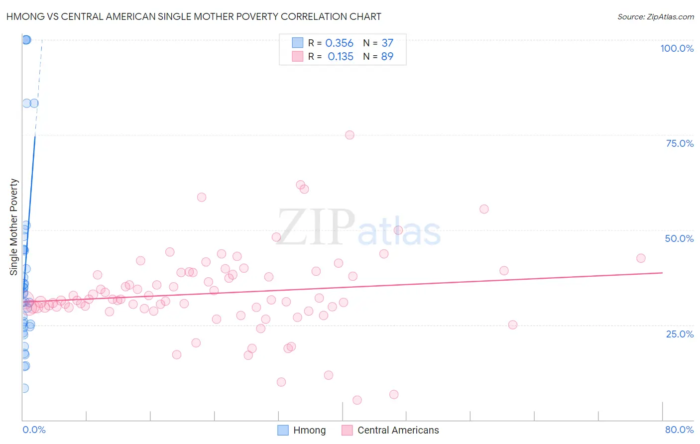 Hmong vs Central American Single Mother Poverty