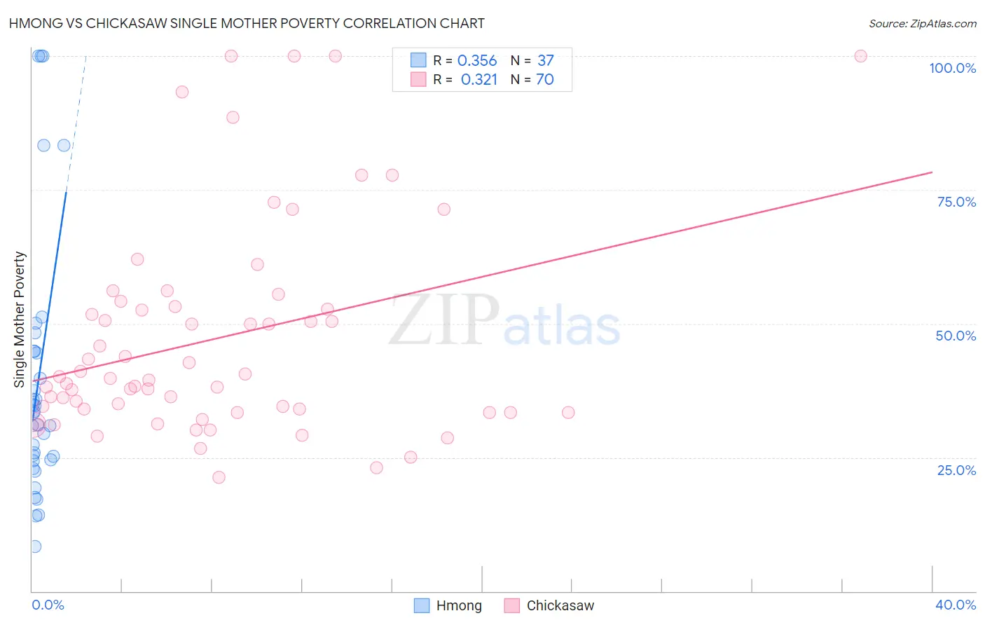 Hmong vs Chickasaw Single Mother Poverty