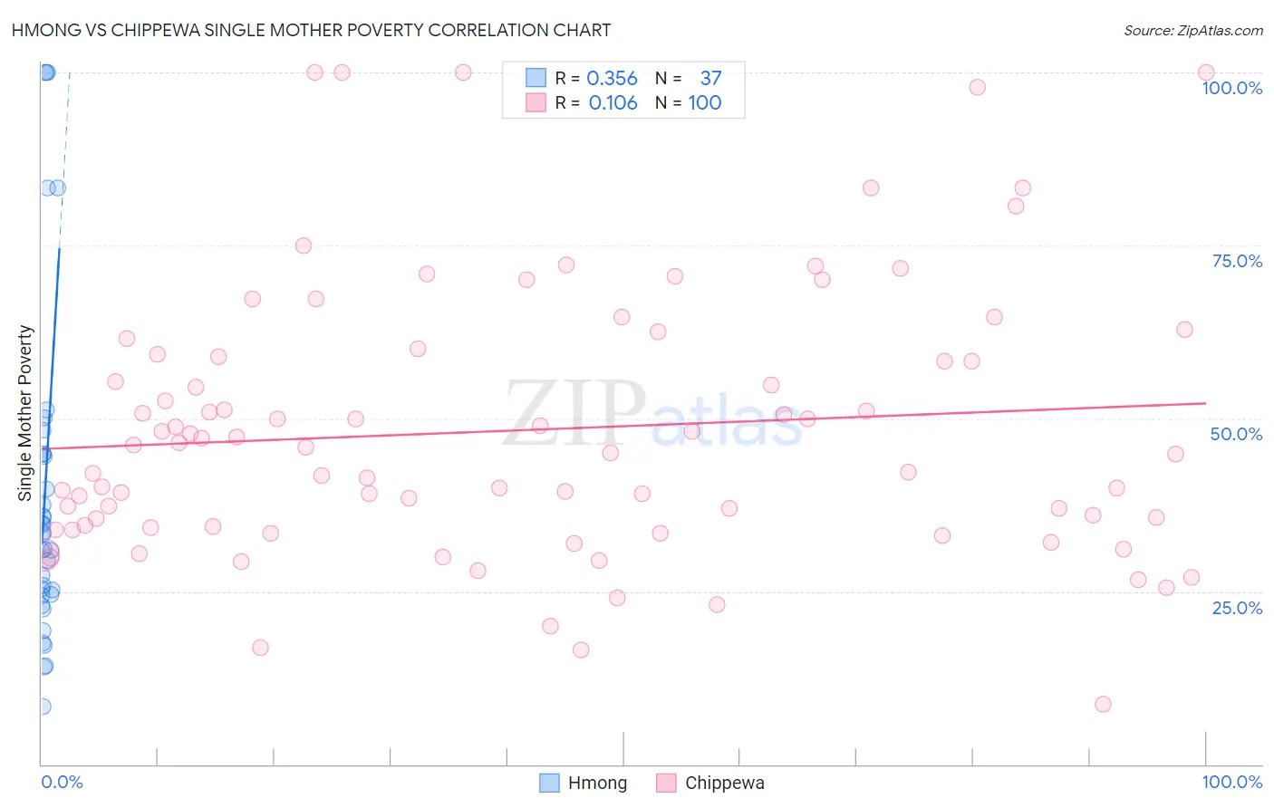 Hmong vs Chippewa Single Mother Poverty