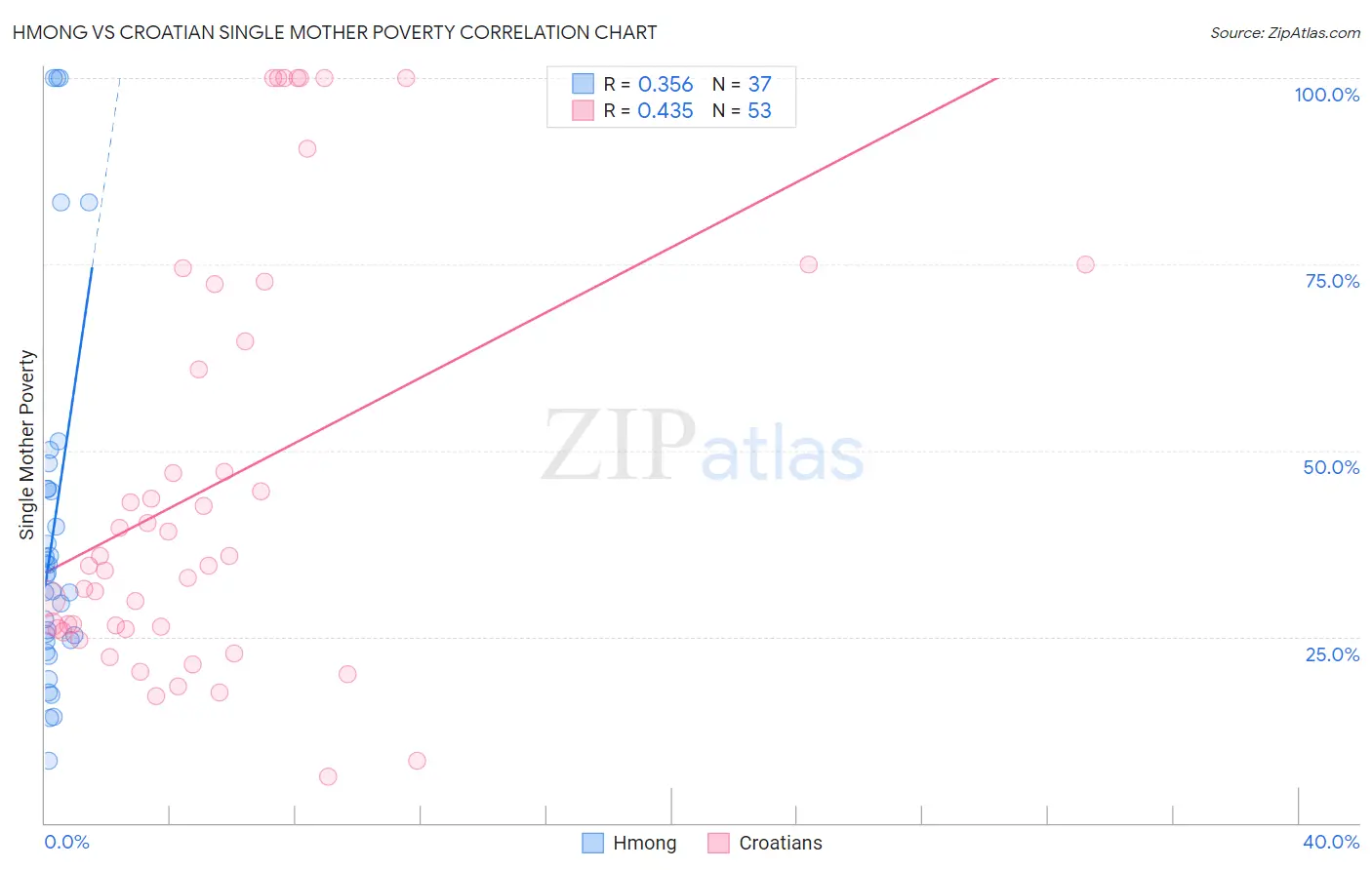 Hmong vs Croatian Single Mother Poverty