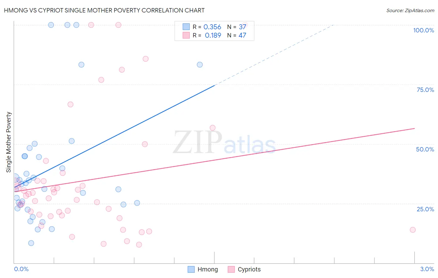 Hmong vs Cypriot Single Mother Poverty