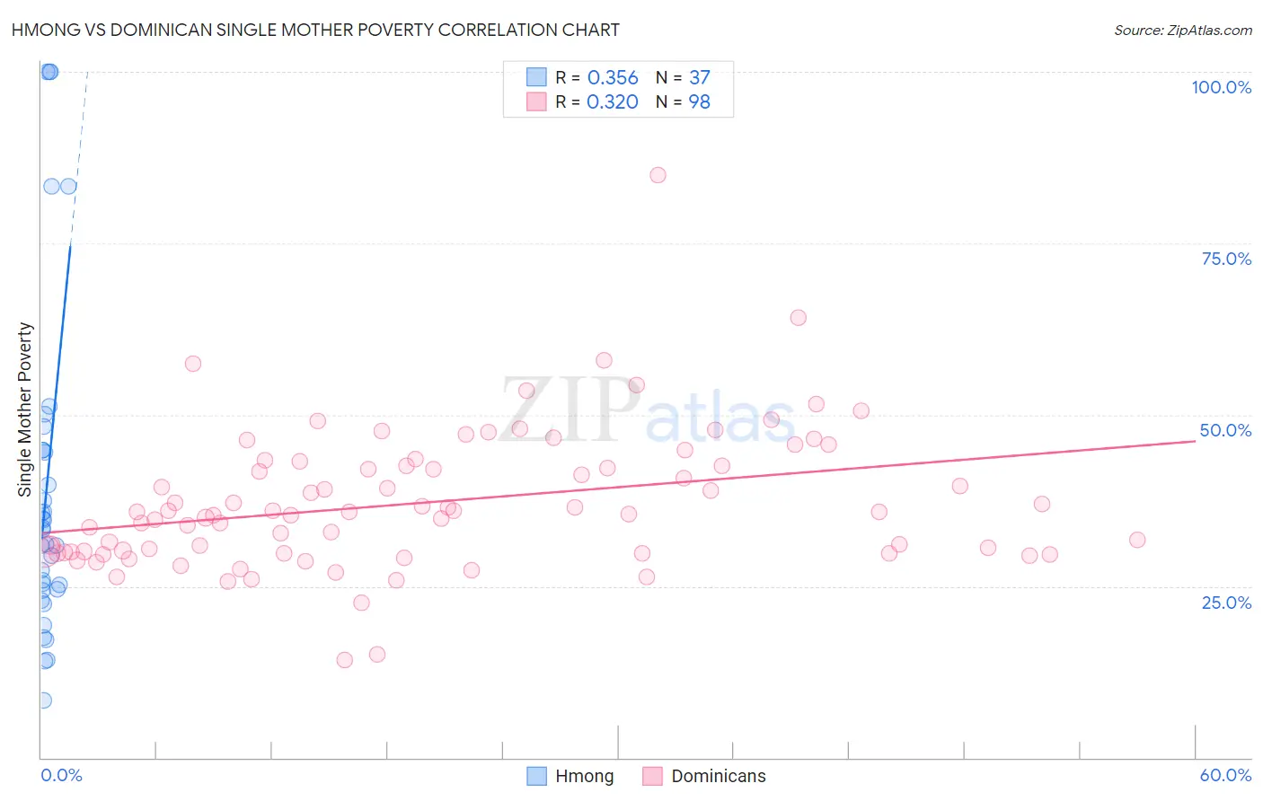 Hmong vs Dominican Single Mother Poverty