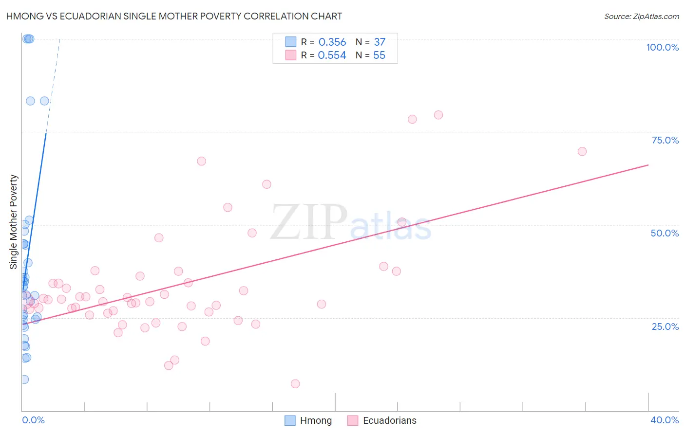 Hmong vs Ecuadorian Single Mother Poverty
