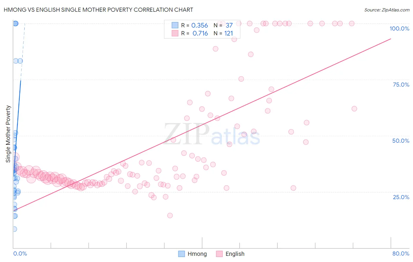 Hmong vs English Single Mother Poverty