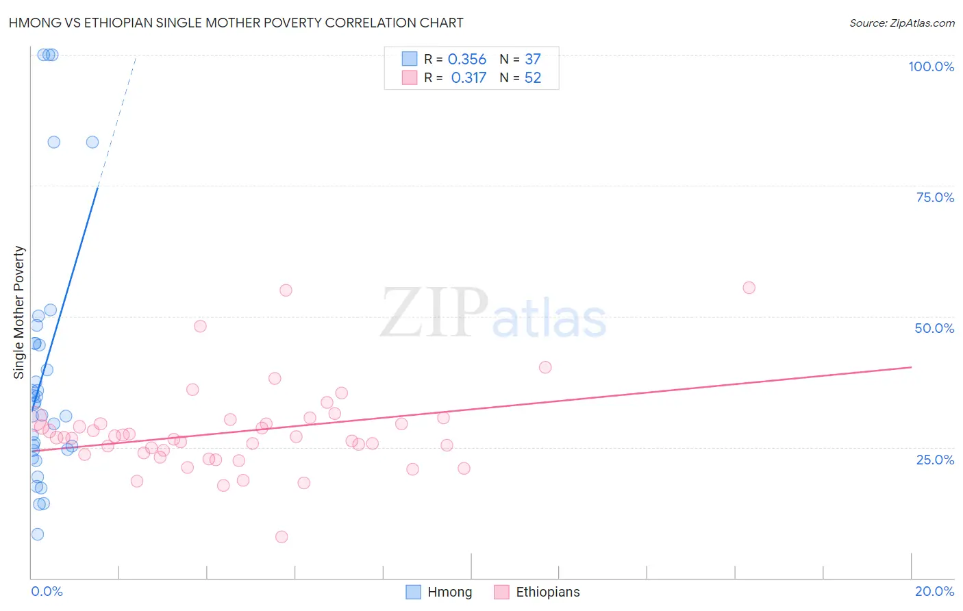 Hmong vs Ethiopian Single Mother Poverty