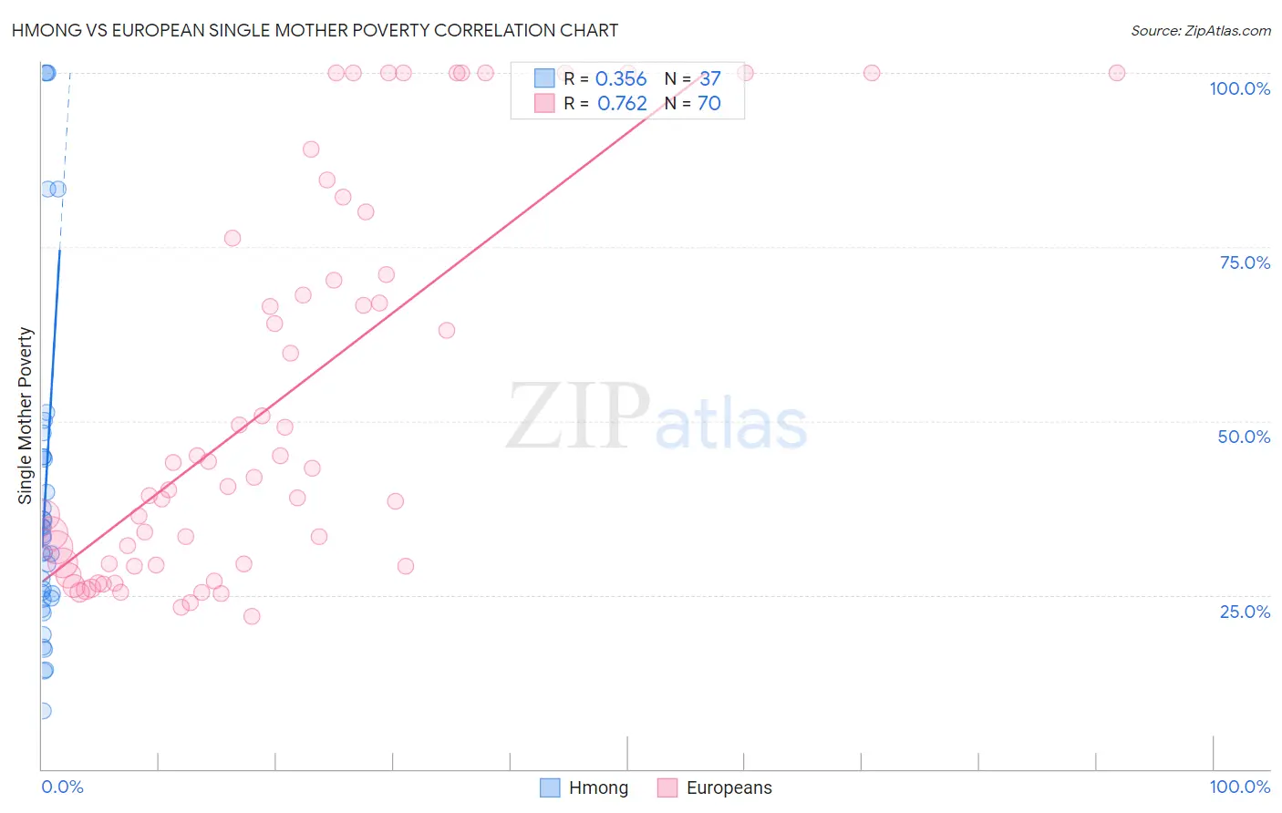 Hmong vs European Single Mother Poverty
