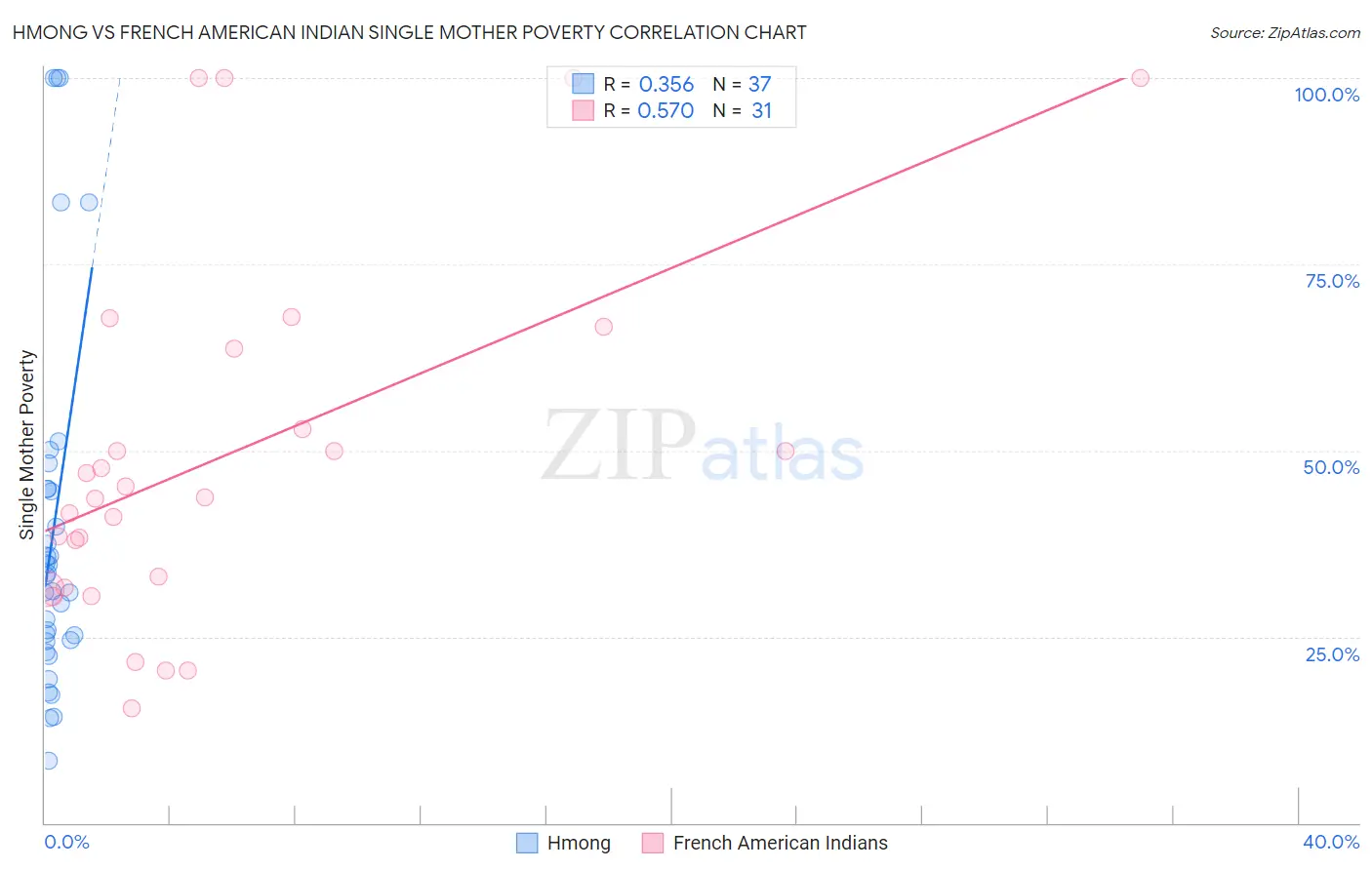 Hmong vs French American Indian Single Mother Poverty