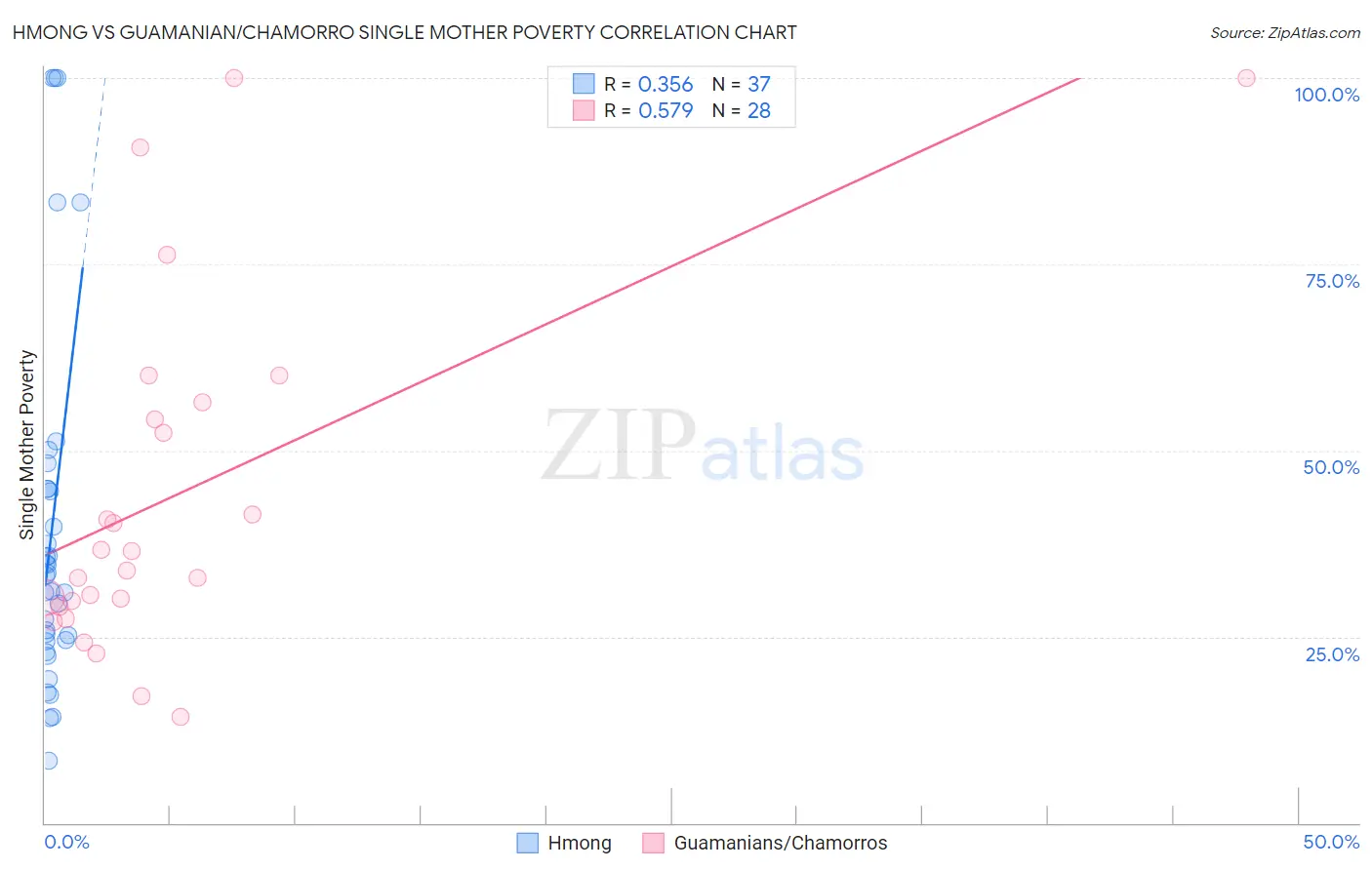 Hmong vs Guamanian/Chamorro Single Mother Poverty