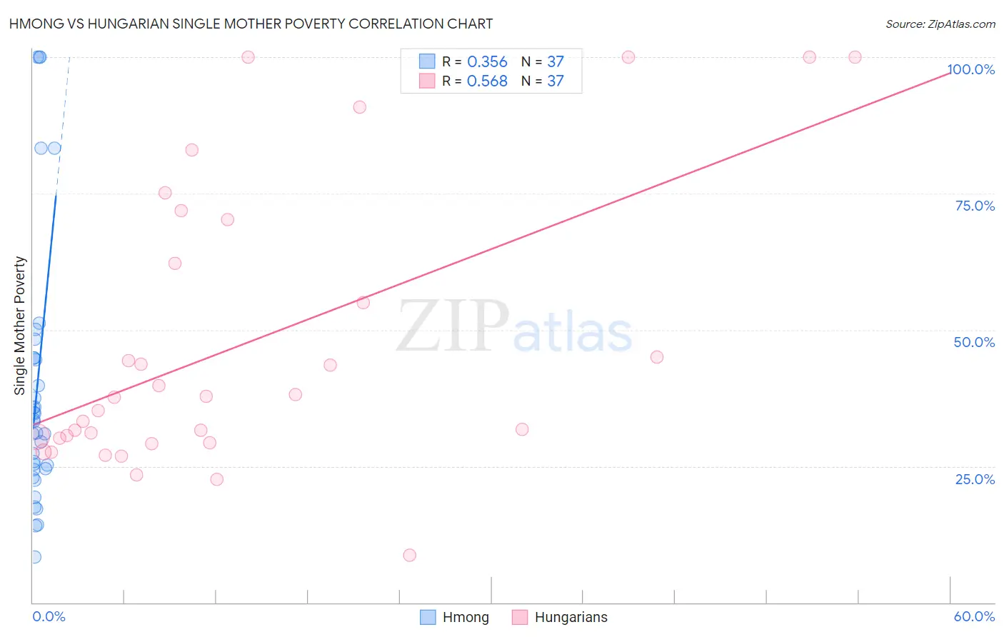 Hmong vs Hungarian Single Mother Poverty