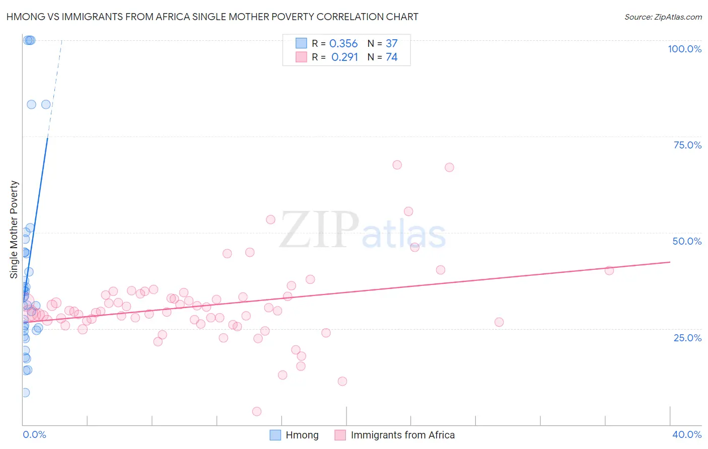 Hmong vs Immigrants from Africa Single Mother Poverty