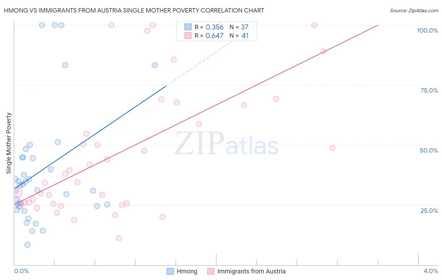 Hmong vs Immigrants from Austria Single Mother Poverty
