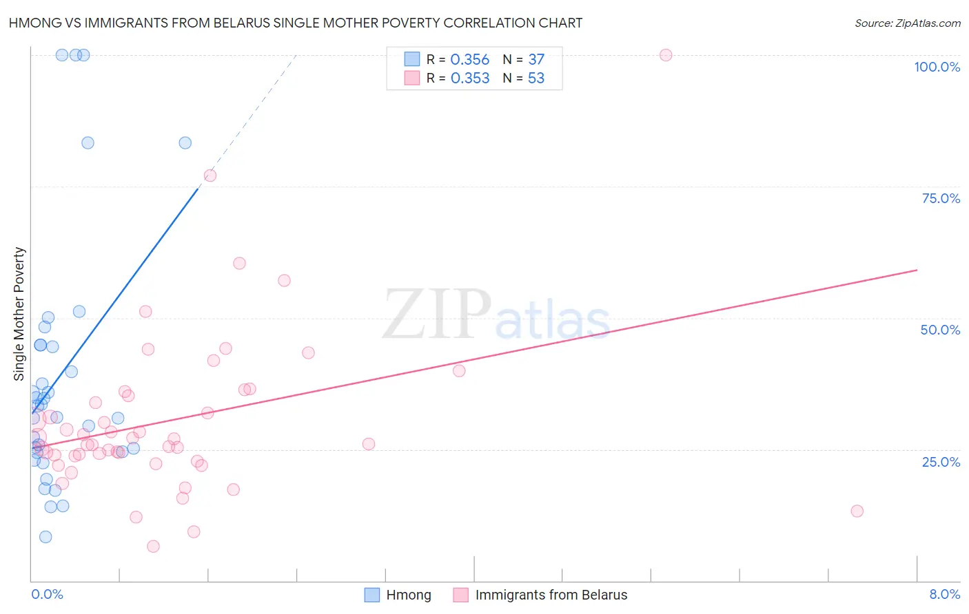 Hmong vs Immigrants from Belarus Single Mother Poverty