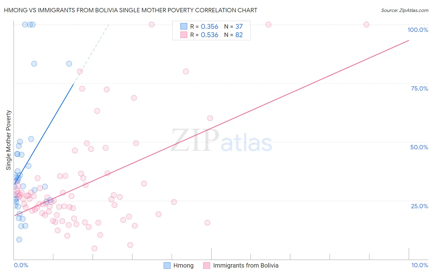 Hmong vs Immigrants from Bolivia Single Mother Poverty