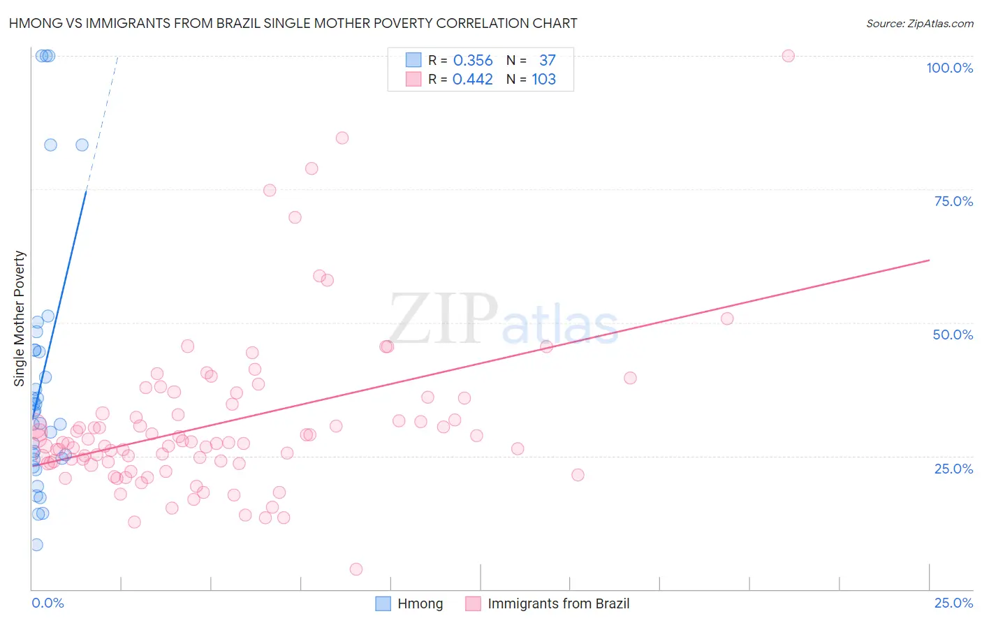 Hmong vs Immigrants from Brazil Single Mother Poverty