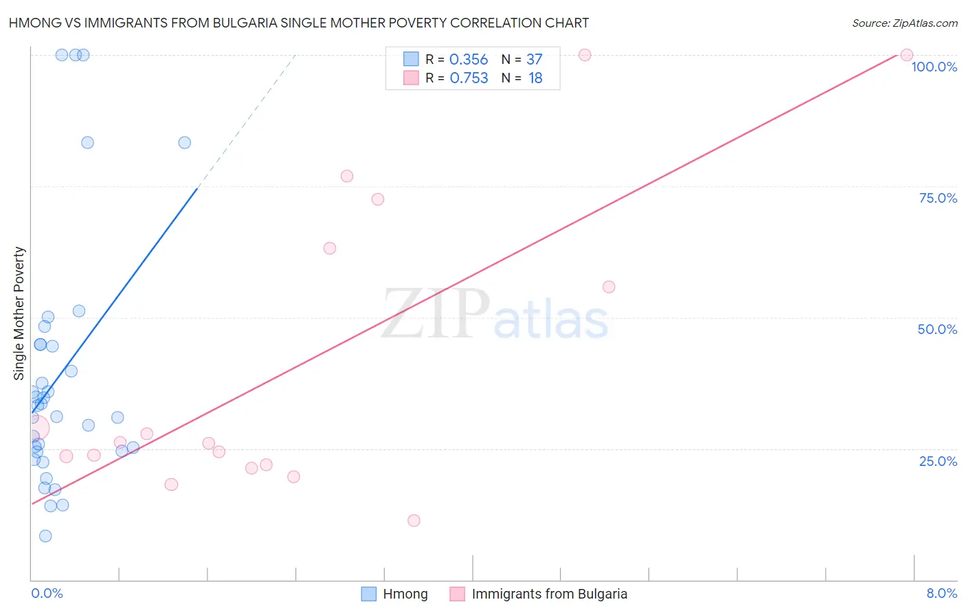 Hmong vs Immigrants from Bulgaria Single Mother Poverty