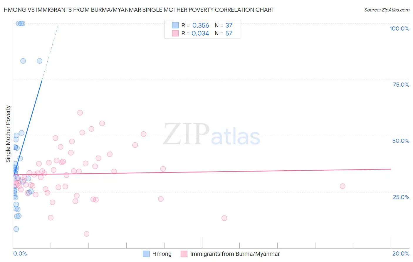 Hmong vs Immigrants from Burma/Myanmar Single Mother Poverty