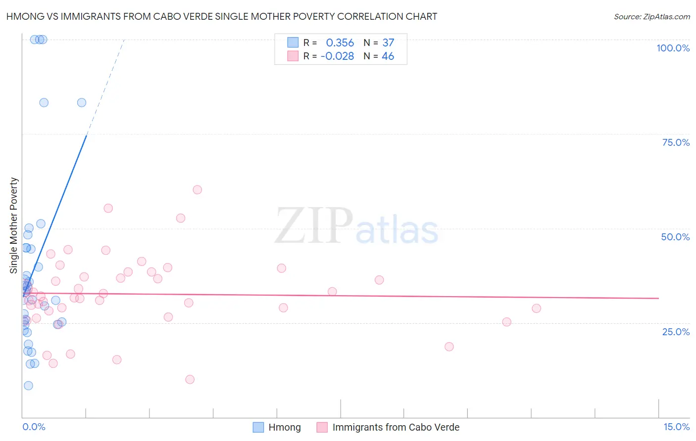 Hmong vs Immigrants from Cabo Verde Single Mother Poverty