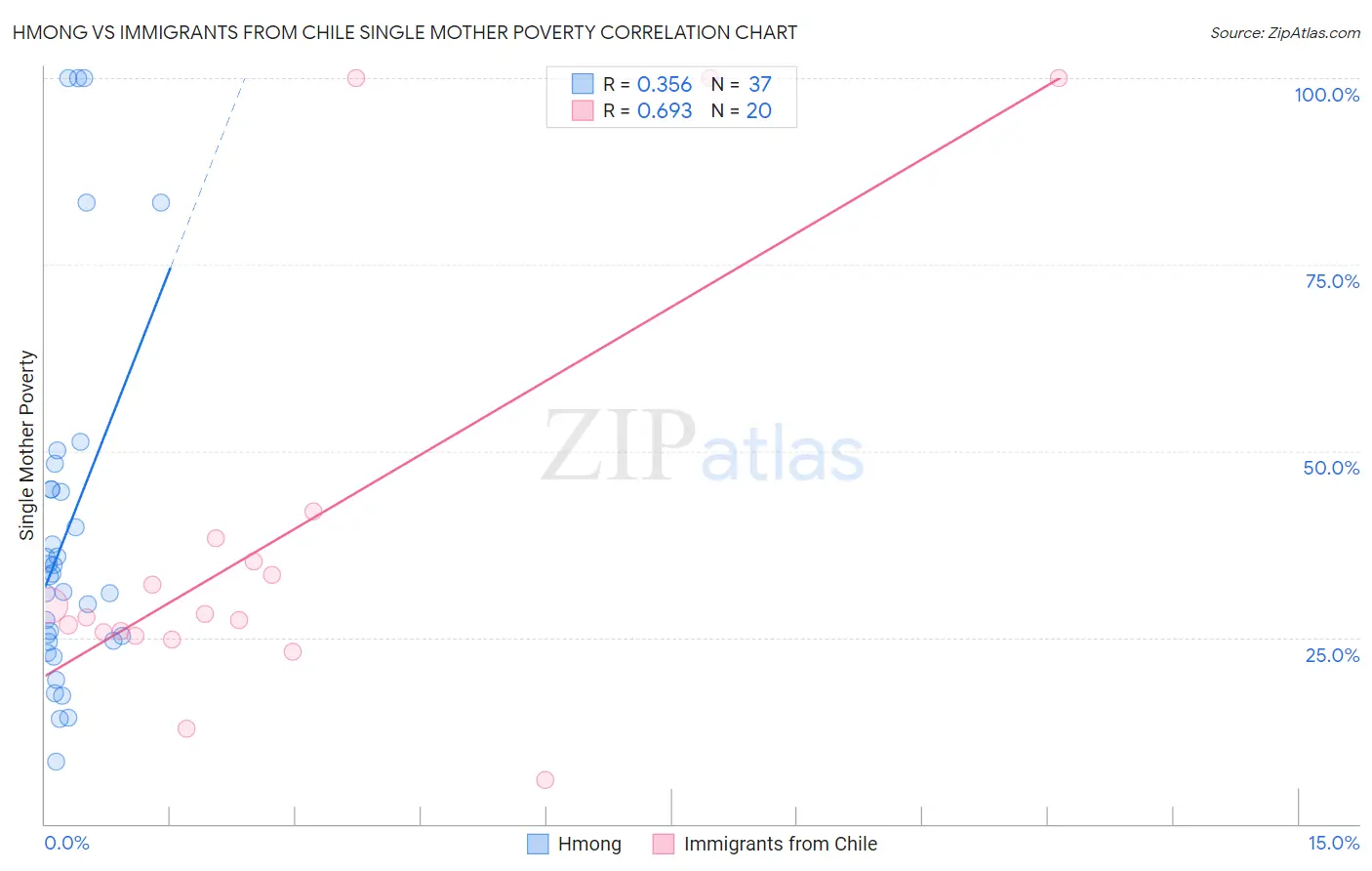Hmong vs Immigrants from Chile Single Mother Poverty