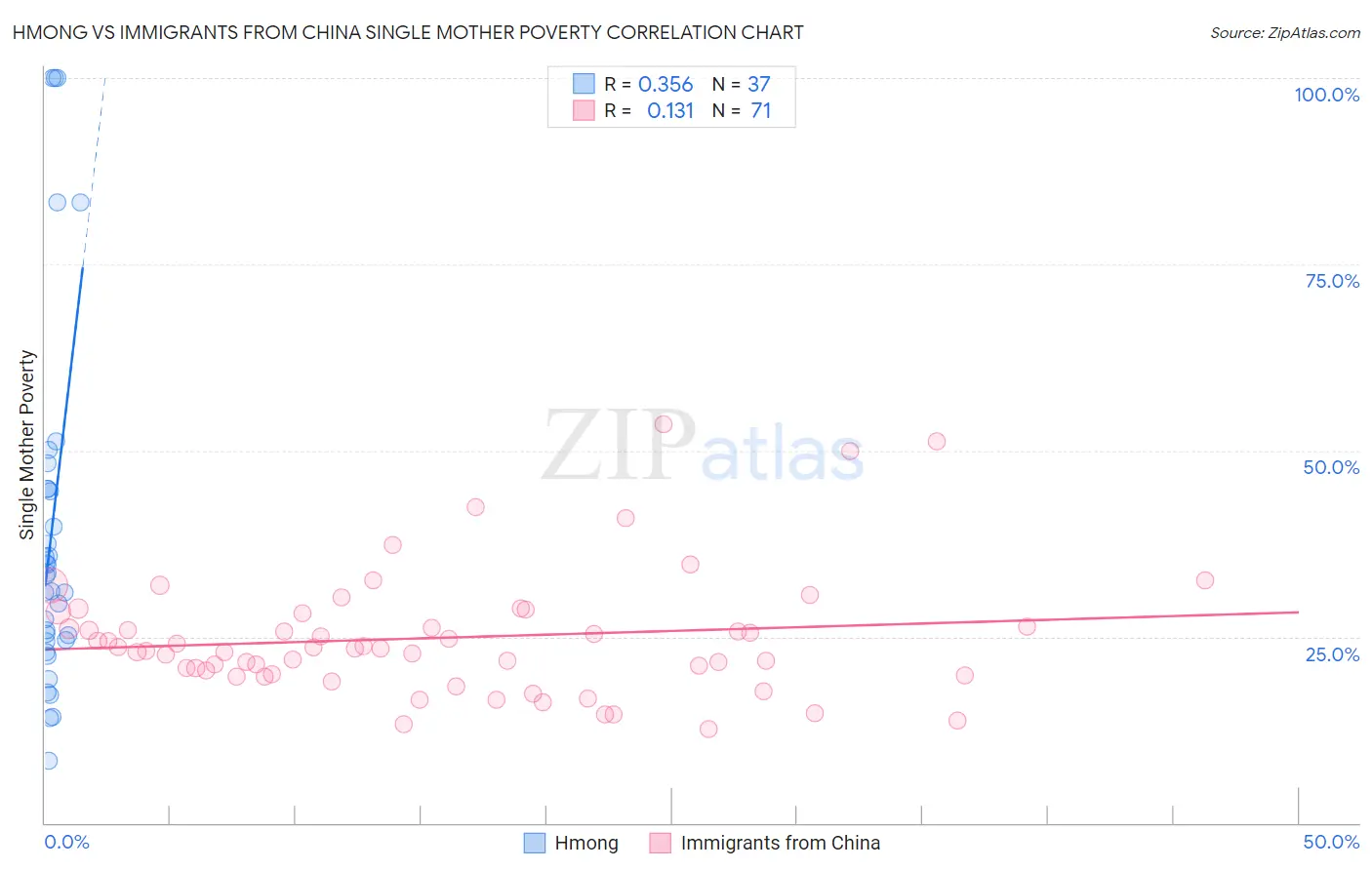 Hmong vs Immigrants from China Single Mother Poverty