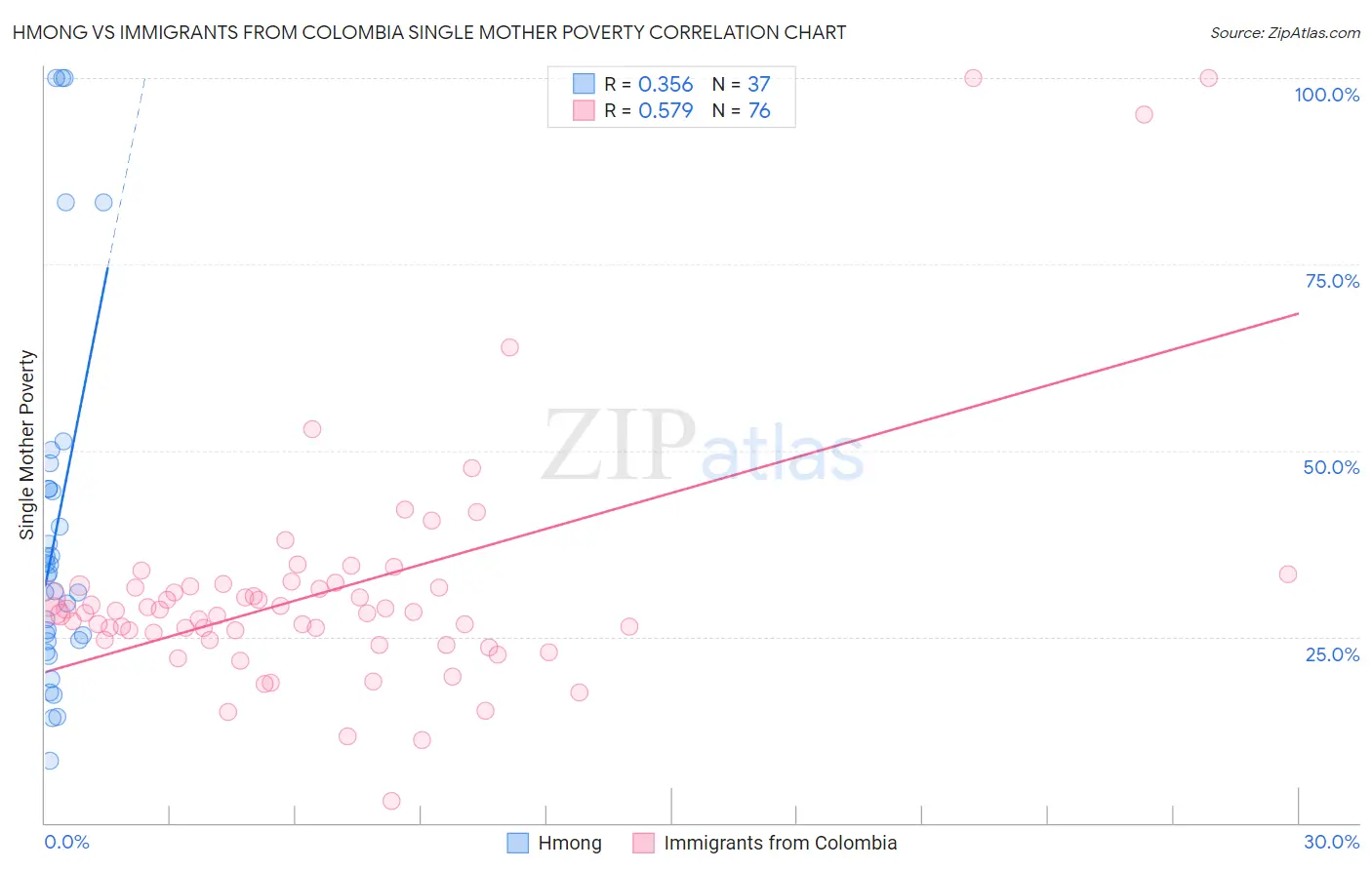 Hmong vs Immigrants from Colombia Single Mother Poverty