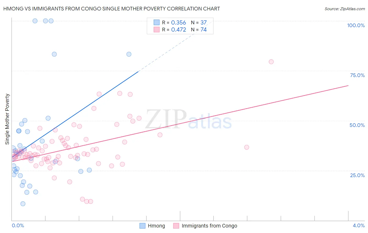 Hmong vs Immigrants from Congo Single Mother Poverty