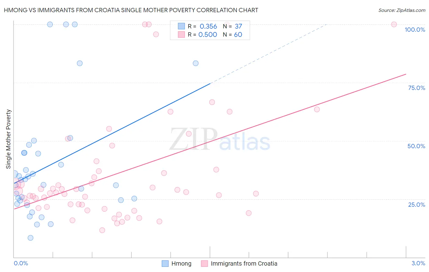 Hmong vs Immigrants from Croatia Single Mother Poverty