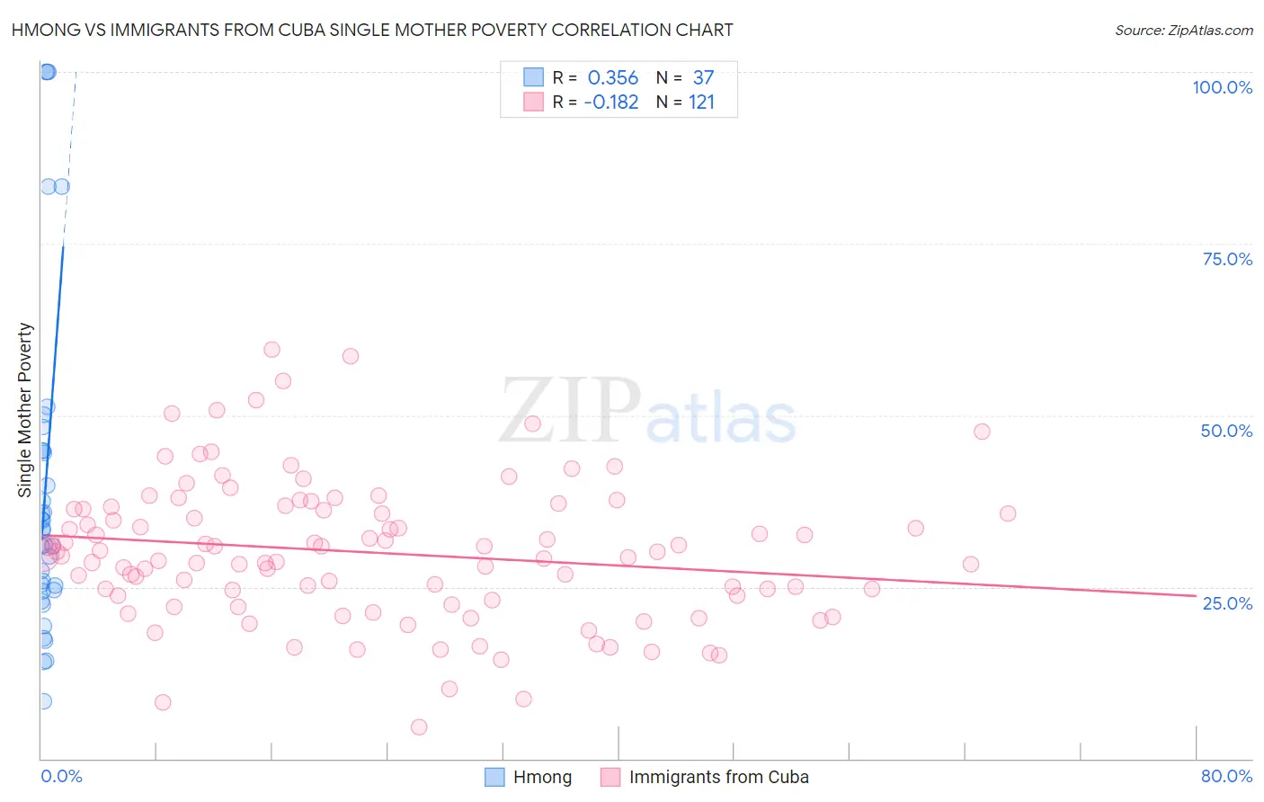 Hmong vs Immigrants from Cuba Single Mother Poverty