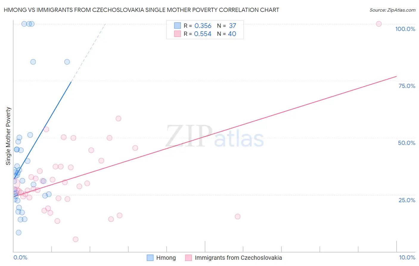 Hmong vs Immigrants from Czechoslovakia Single Mother Poverty