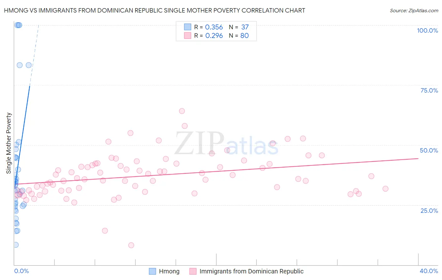 Hmong vs Immigrants from Dominican Republic Single Mother Poverty