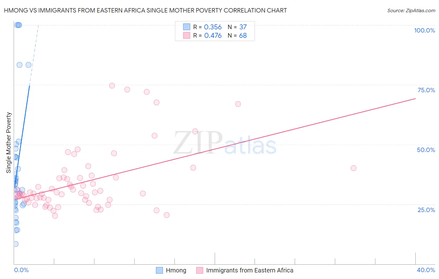 Hmong vs Immigrants from Eastern Africa Single Mother Poverty