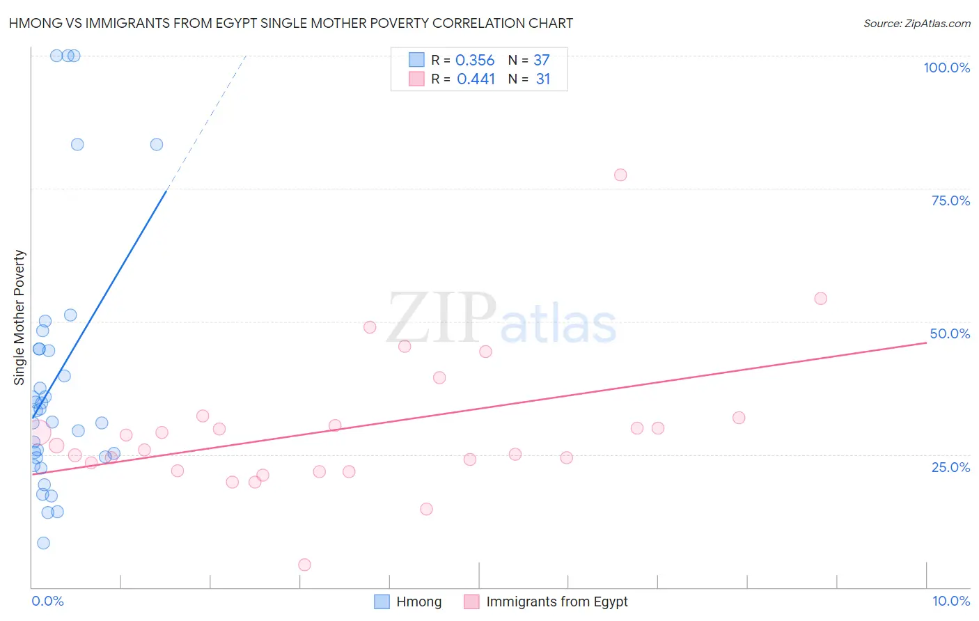 Hmong vs Immigrants from Egypt Single Mother Poverty