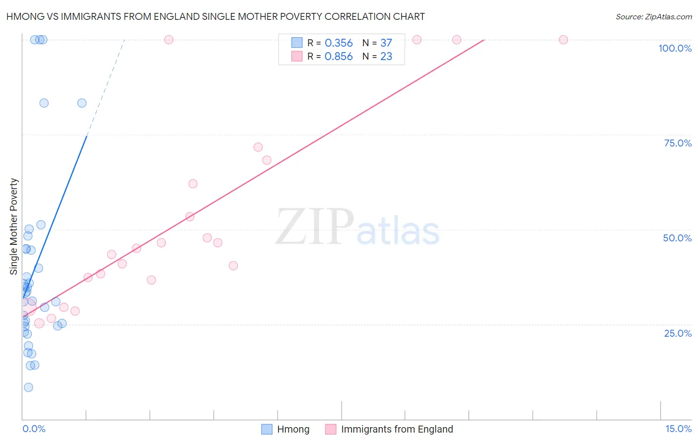 Hmong vs Immigrants from England Single Mother Poverty