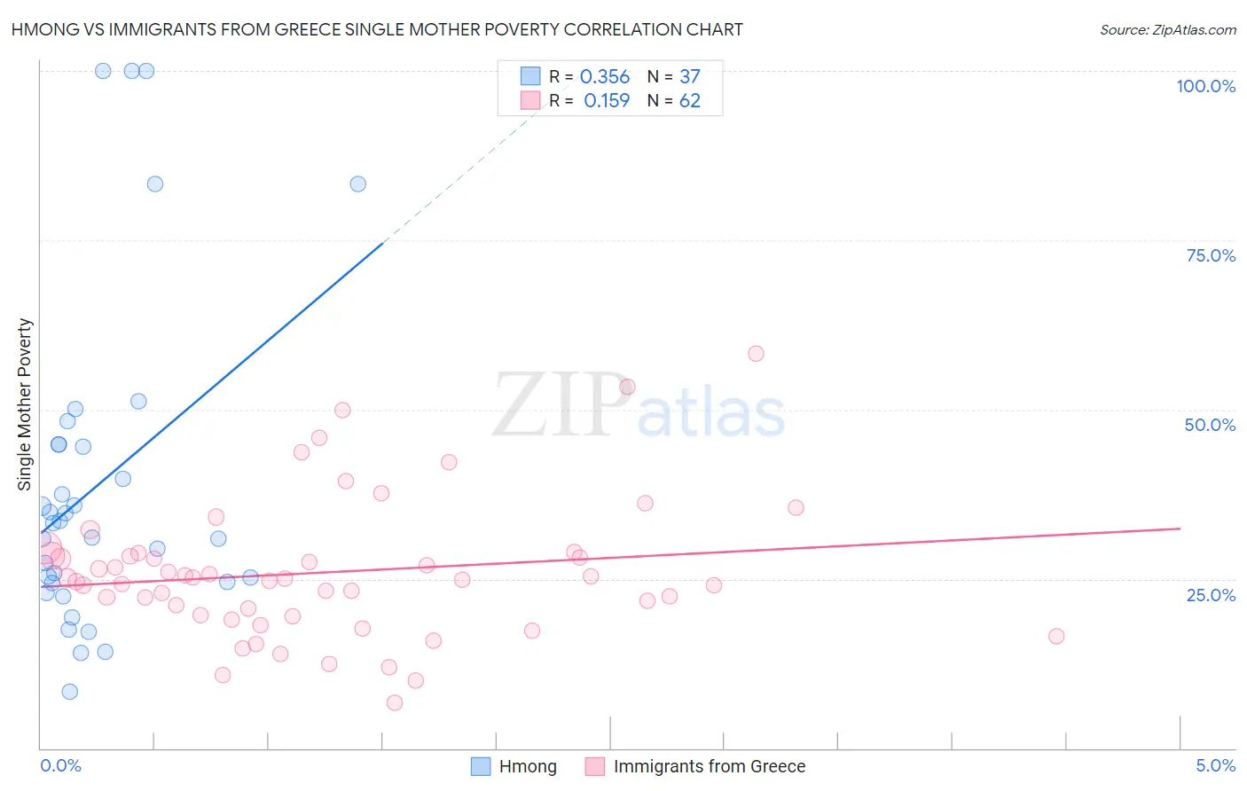 Hmong vs Immigrants from Greece Single Mother Poverty