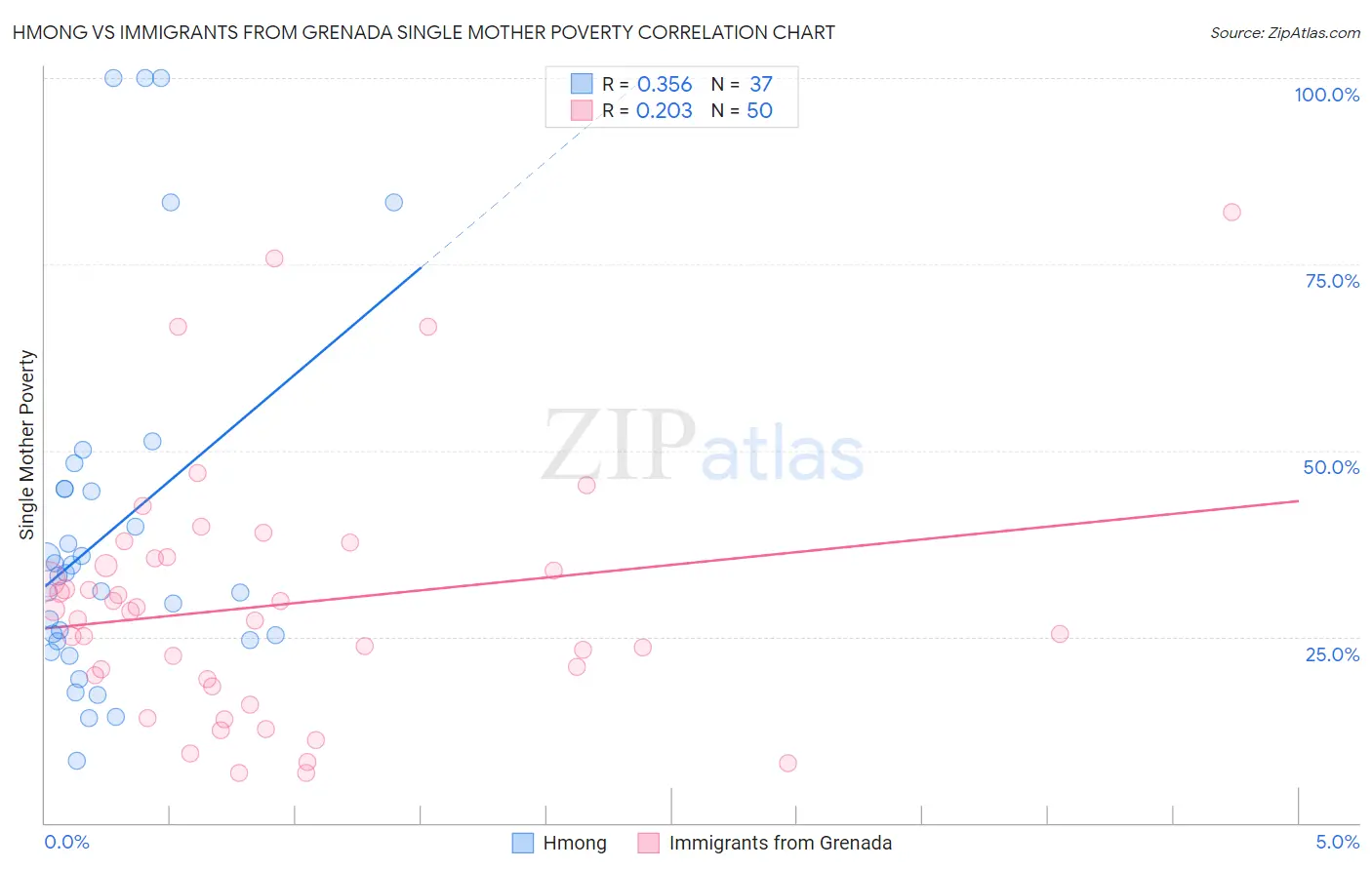 Hmong vs Immigrants from Grenada Single Mother Poverty