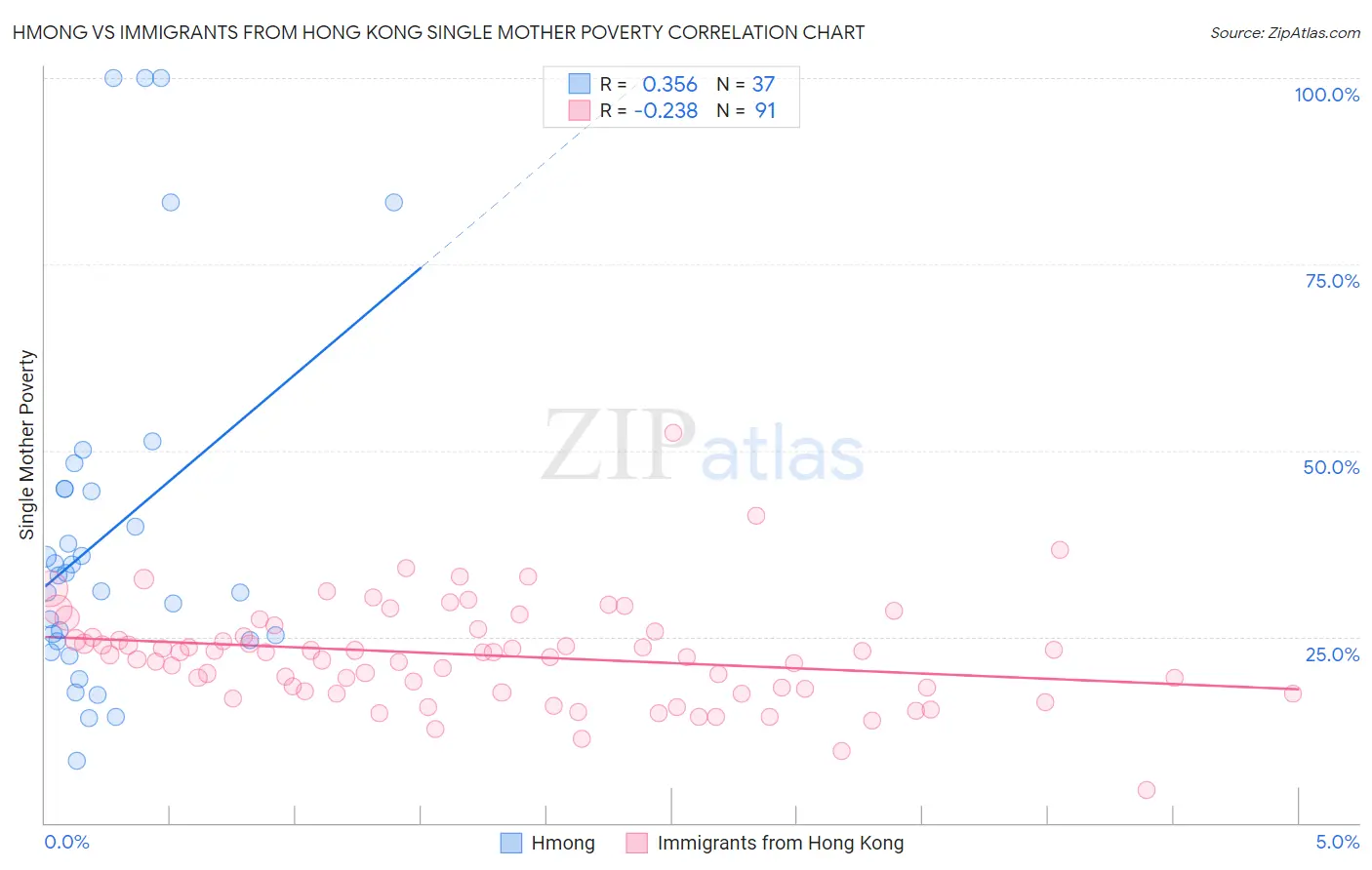 Hmong vs Immigrants from Hong Kong Single Mother Poverty