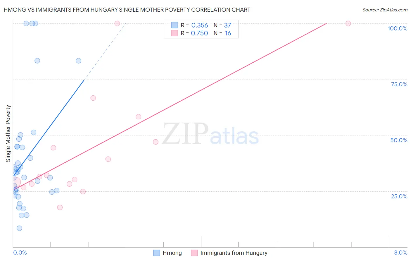 Hmong vs Immigrants from Hungary Single Mother Poverty
